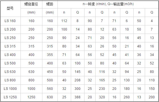 螺旋绞龙输送机参数表