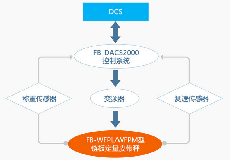 鏈板式計(jì)量稱重給料機(jī)工作原理