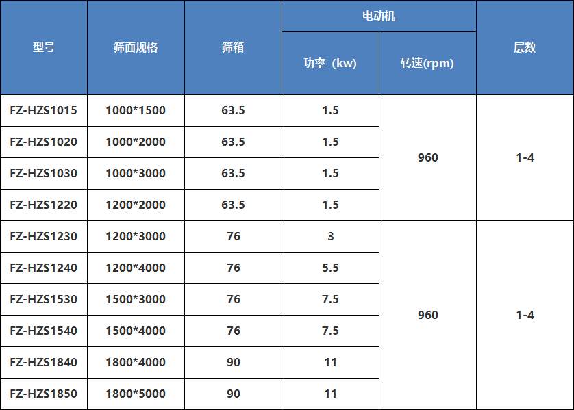 回转筛参数表