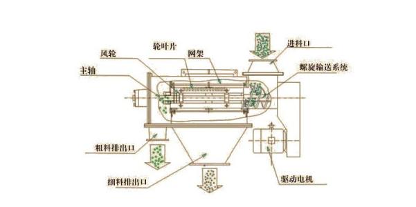 气流筛结构组成图