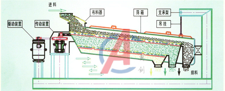 精密回旋筛