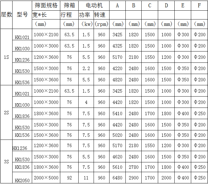 精密回旋筛